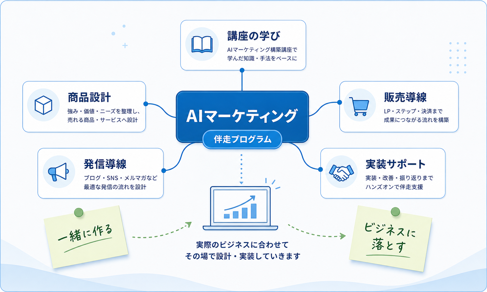 AIマーケティング構築講座の学びをベースにハンズオンで伴走するプログラムのスライド