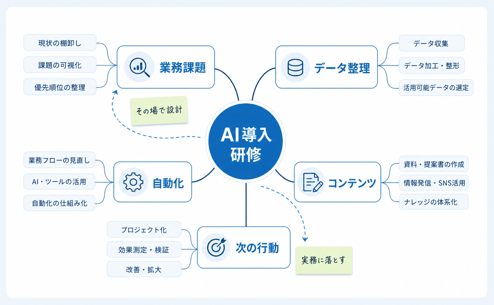 AI導入研修で業務課題をマインドマップ化して作業プログラムを組み立てるスライド